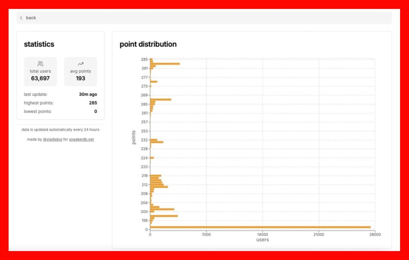 Tom Sachs I.S.R.U. Dashboard Compare Users View